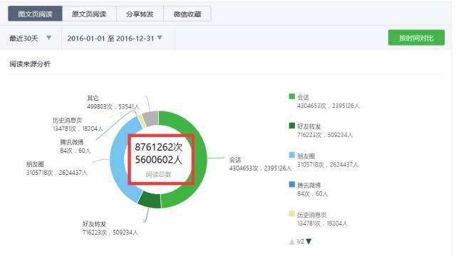騰訊微信公眾號(hào)官方數(shù)據(jù)統(tǒng)計(jì)截圖